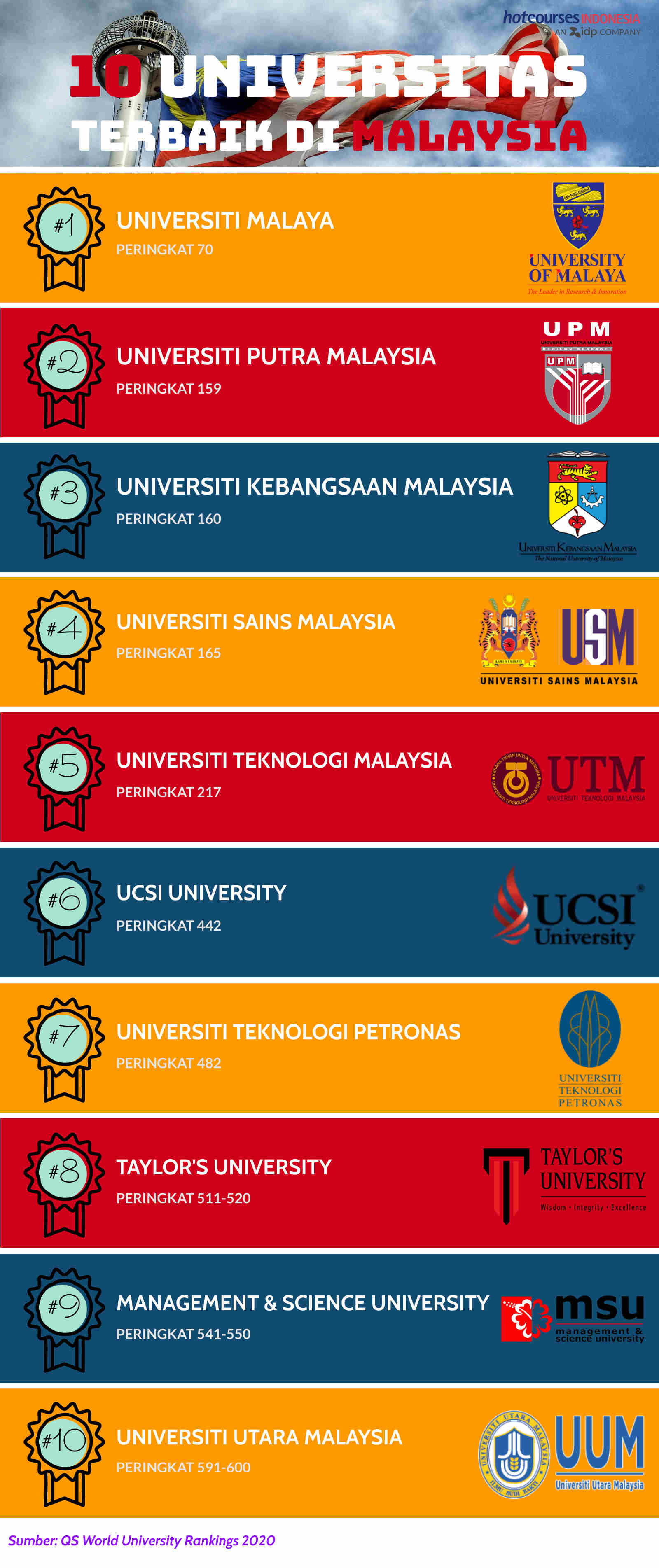 10 Universitas Terbaik Di Malaysia